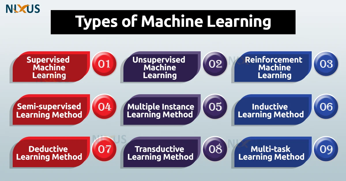 Types Of Machine Learning - Nixus