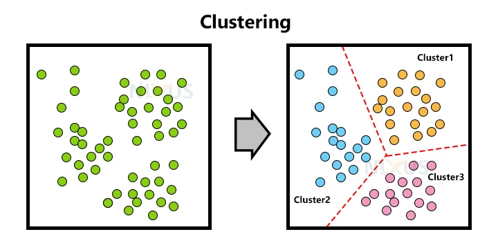 Unsupervised Learning Types, Algorithms and Applications - Nixus