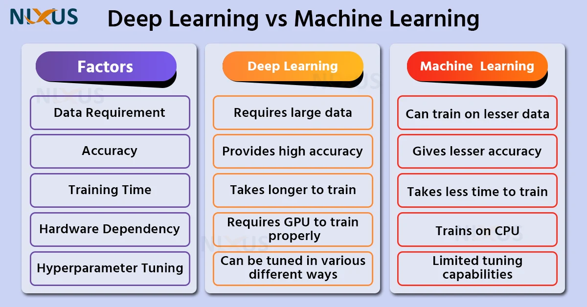 Deep Learning vs Machine learning - Nixus