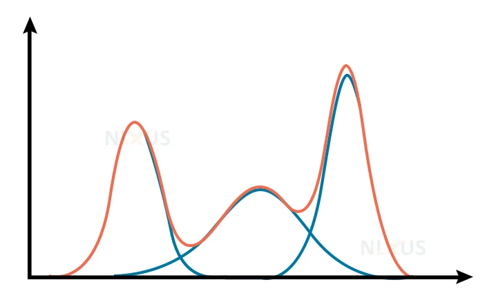 Gaussian Mixture Model Nixus